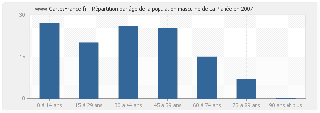 Répartition par âge de la population masculine de La Planée en 2007